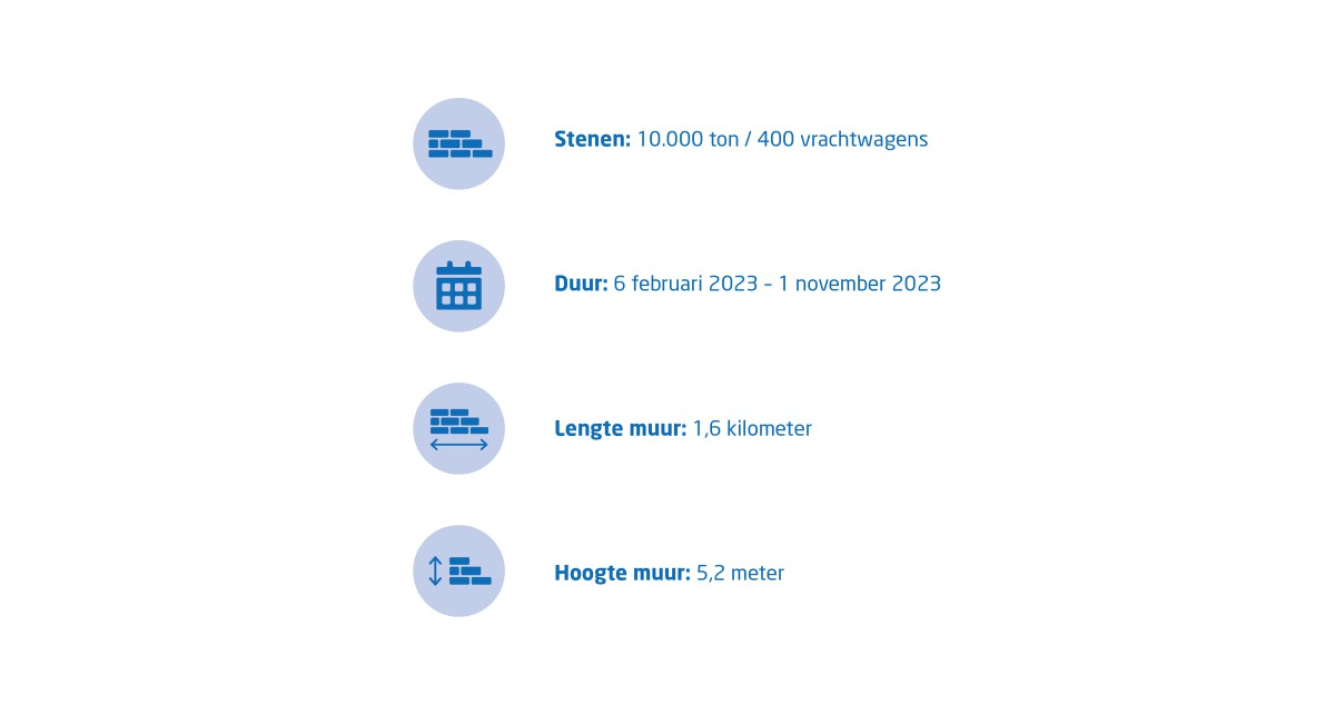 Kasteelcamping Ooijen in cijfers